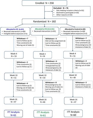 Dietary fatty acids improve perceived sleep quality, stress, and health in migraine: a secondary analysis of a randomized controlled trial